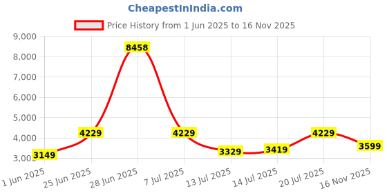 flipkart.com raymond Men Solid Single Breasted Casual Blazer raymond Price History Graph from 1 Jun 2025 to 16 Nov 2025