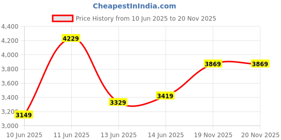 flipkart.com raymond Men Solid Single Breasted Casual Blazer raymond Price History Graph from 10 Jun 2025 to 20 Nov 2025