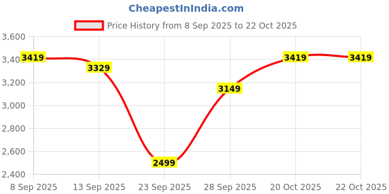 flipkart.com raymond Men Solid Single Breasted Casual Blazer raymond Price History Graph from 8 Sep 2025 to 21 Oct 2025