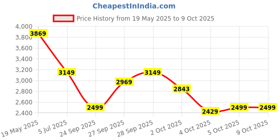 flipkart.com raymond Men Solid Single Breasted Formal Blazer raymond Price History Graph from 19 May 2025 to 9 Oct 2025