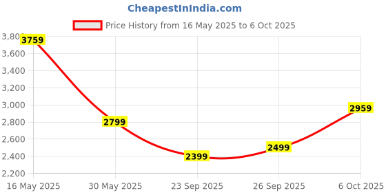 flipkart.com raymond Men Solid Single Breasted Formal Blazer raymond Price History Graph from 16 May 2025 to 6 Oct 2025