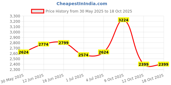 flipkart.com raymond Men Solid Single Breasted Formal Blazer raymond Price History Graph from 30 May 2025 to 18 Oct 2025