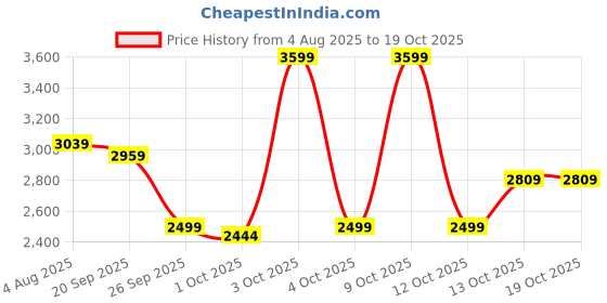 flipkart.com raymond Men Solid Single Breasted Formal Blazer raymond Price History Graph from 4 Aug 2025 to 17 Oct 2025