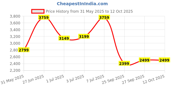 flipkart.com raymond Men Solid Single Breasted Formal Blazer raymond Price History Graph from 31 May 2025 to 12 Oct 2025