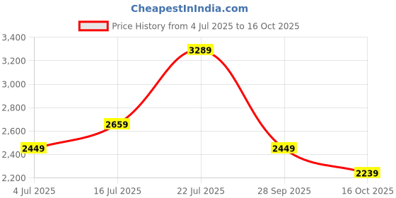 flipkart.com raymond Men Solid Single Breasted Formal Blazer raymond Price History Graph from 4 Jul 2025 to 16 Oct 2025