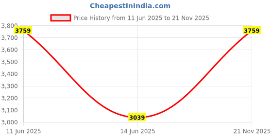 flipkart.com raymond Men Solid Single Breasted Formal Blazer raymond Price History Graph from 11 Jun 2025 to 21 Nov 2025