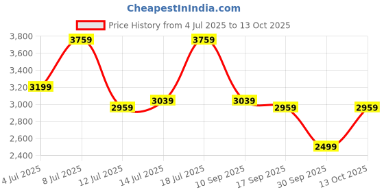 flipkart.com raymond Men Solid Single Breasted Formal Blazer raymond Price History Graph from 4 Jul 2025 to 13 Oct 2025