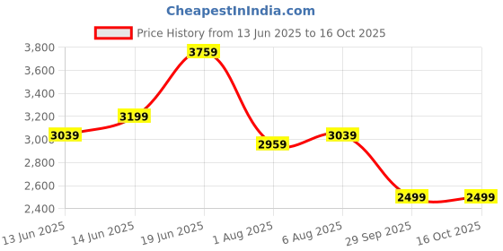 flipkart.com raymond Men Solid Single Breasted Formal Blazer raymond Price History Graph from 13 Jun 2025 to 15 Oct 2025