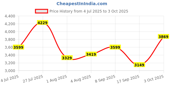 flipkart.com raymond Men Solid Single Breasted Formal Blazer raymond Price History Graph from 4 Jul 2025 to 3 Oct 2025