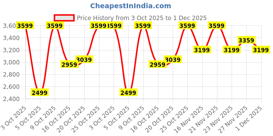 flipkart.com raymond Men Solid Single Breasted Formal Blazer raymond Price History Graph from 3 Oct 2025 to 1 Dec 2025