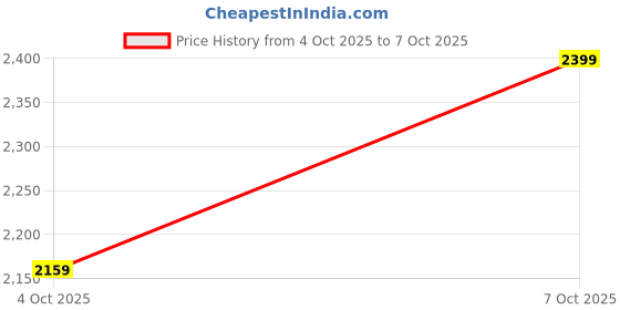 flipkart.com raymond Men Solid Single Breasted Formal Blazer raymond Price History Graph from 4 Oct 2025 to 7 Oct 2025