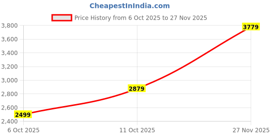 flipkart.com raymond Men Solid Single Breasted Formal Blazer raymond Price History Graph from 6 Oct 2025 to 27 Nov 2025
