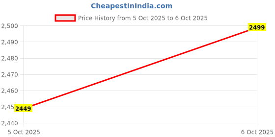 flipkart.com raymond Men Solid Single Breasted Formal Blazer raymond Price History Graph from 5 Oct 2025 to 6 Oct 2025