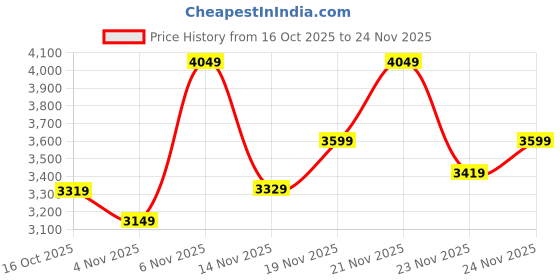 flipkart.com raymond Men Solid Single Breasted Formal Blazer raymond Price History Graph from 16 Oct 2025 to 24 Nov 2025