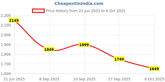 flipkart.com raymond Men Solid V Neck Black Sweater raymond Price History Graph from 21 Jun 2025 to 6 Oct 2025