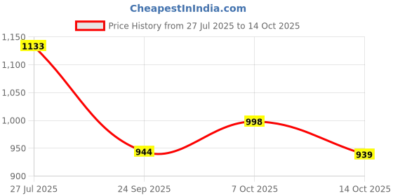 flipkart.com raymond Men Solid V Neck Brown Sweater raymond Price History Graph from 27 Jul 2025 to 14 Oct 2025