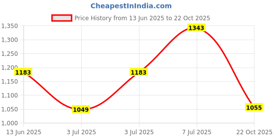 flipkart.com raymond Men Striped Round Neck Blue Sweater raymond Price History Graph from 13 Jun 2025 to 22 Oct 2025