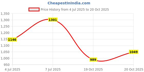 flipkart.com raymond Men Striped Round Neck Dark Green Sweater raymond Price History Graph from 4 Jul 2025 to 20 Oct 2025