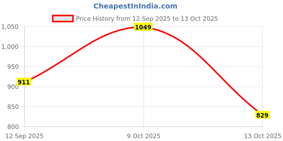 flipkart.com raymond Men Striped Round Neck Multicolor Sweater raymond Price History Graph from 12 Sep 2025 to 13 Oct 2025