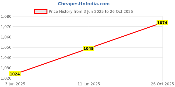 flipkart.com raymond Men Striped Round Neck Yellow Sweater raymond Price History Graph from 3 Jun 2025 to 26 Oct 2025