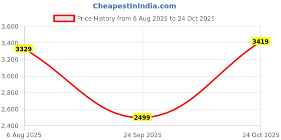 flipkart.com raymond Men Striped Single Breasted Formal Blazer raymond Price History Graph from 6 Aug 2025 to 24 Oct 2025