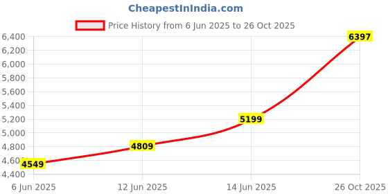flipkart.com raymond Men Three Pcs Suit Self Design Suit raymond Price History Graph from 6 Jun 2025 to 26 Oct 2025