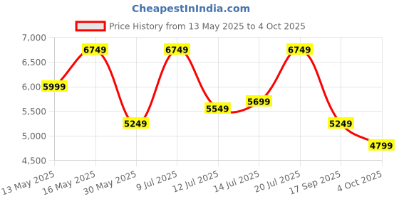 flipkart.com raymond Men Three Pcs Suit Solid Suit raymond Price History Graph from 13 May 2025 to 4 Oct 2025