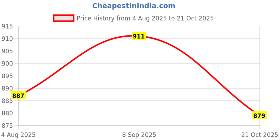 flipkart.com raymond Men Woven Crew Neck Purple Sweater raymond Price History Graph from 4 Aug 2025 to 21 Oct 2025