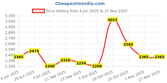 flipkart.com raymond Printed Men Waistcoat raymond Price History Graph from 4 Jun 2025 to 26 Nov 2025