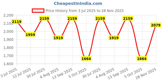flipkart.com raymond Self Design Men Waistcoat raymond Price History Graph from 3 Jul 2025 to 28 Nov 2025