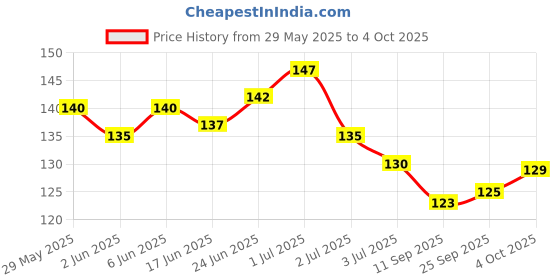 flipkart.com rayne Smudge proof Gel Glitter Eyeliner combo set of 6 30 ml rayne Price History Graph from 29 May 2025 to 4 Oct 2025