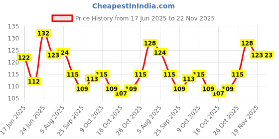 flipkart.com rayne Waterproof Liquid Glitter Eyeliner combo 30 ml rayne Price History Graph from 17 Jun 2025 to 22 Nov 2025