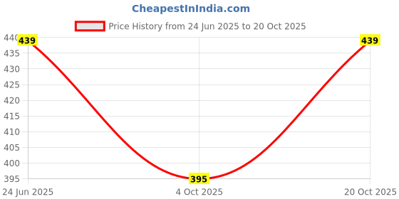 flipkart.com ctmtex Rayon Blend Stitched Anarkali Gown ctmtex Price History Graph from 24 Jun 2025 to 19 Oct 2025