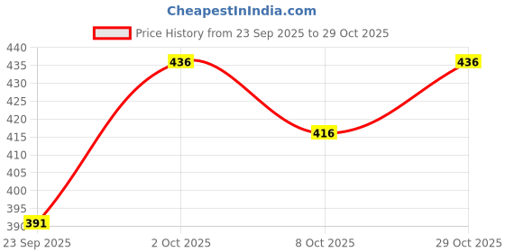flipkart.com 4jstar Rayon Blend Stitched Anarkali Gown 4jstar Price History Graph from 23 Sep 2025 to 29 Oct 2025