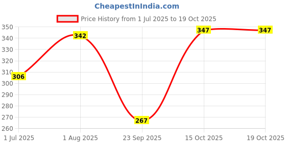flipkart.com shree shyam fashion Rayon Blend Stitched Anarkali Gown shree shyam fashion Price History Graph from 1 Jul 2025 to 19 Oct 2025