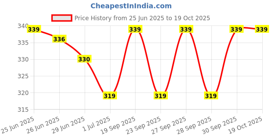flipkart.com shree shyam fashion Rayon Blend Stitched Anarkali Gown shree shyam fashion Price History Graph from 25 Jun 2025 to 19 Oct 2025