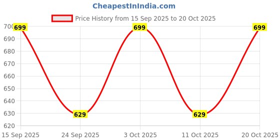 flipkart.com vimura fashion Rayon Blend Stitched Anarkali Gown vimura fashion Price History Graph from 15 Sep 2025 to 20 Oct 2025