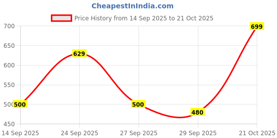 flipkart.com vimura fashion Rayon Blend Stitched Anarkali Gown vimura fashion Price History Graph from 14 Sep 2025 to 21 Oct 2025