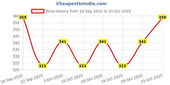 flipkart.com fab Rayon Blend Stitched Anarkali Gown fab Price History Graph from 16 Sep 2025 to 25 Oct 2025