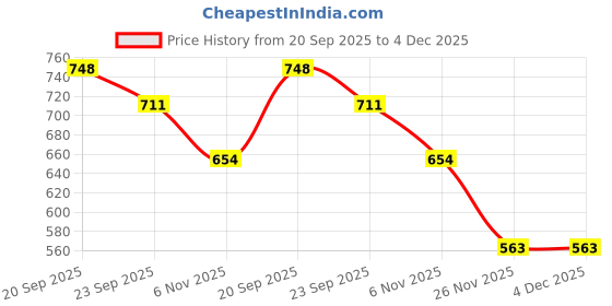 flipkart.com eshanay enterprise Rayon Blend Stitched Flared/A-line Gown eshanay enterprise Price History Graph from 20 Sep 2025 to 3 Dec 2025