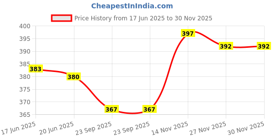 flipkart.com ebadat Rayon Embroidered Black Women Dupatta ebadat Price History Graph from 17 Jun 2025 to 30 Nov 2025