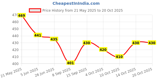 flipkart.com ranisatiya creation Rayon Embroidered Red Women Dupatta ranisatiya creation Price History Graph from 21 May 2025 to 20 Oct 2025