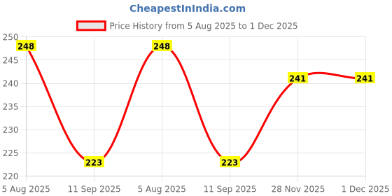 flipkart.com rj creation Rayon Floral Print, Printed Red Women Dupatta rj creation Price History Graph from 5 Aug 2025 to 28 Nov 2025