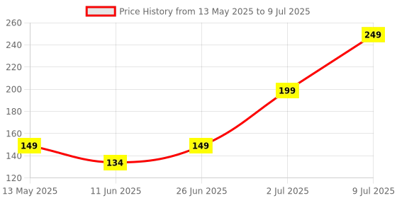flipkart.com RAYON Micro USB, USB Type C OTG Adapter Price History Graph from 13 May 2025 to 9 Jul 2025