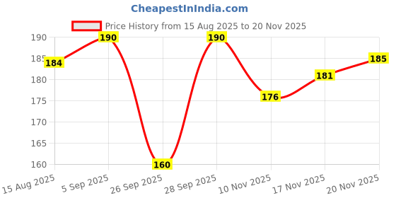 flipkart.com rj creation Rayon Printed Beige, Multicolor Women Dupatta rj creation Price History Graph from 15 Aug 2025 to 17 Nov 2025