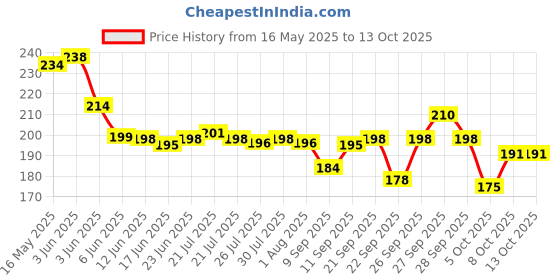 flipkart.com rj creation Rayon Printed, Geometric Print Beige Women Dupatta rj creation Price History Graph from 16 May 2025 to 13 Oct 2025
