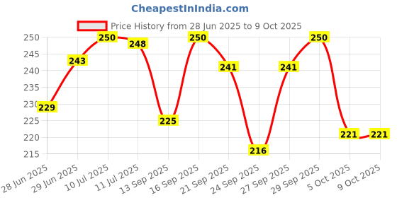 flipkart.com rj creation Rayon Printed, Geometric Print Multicolor Women Dupatta rj creation Price History Graph from 28 Jun 2025 to 8 Oct 2025