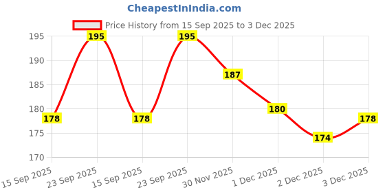 flipkart.com rj creation Rayon Printed, Geometric Print White, Black Women Dupatta rj creation Price History Graph from 15 Sep 2025 to 2 Dec 2025