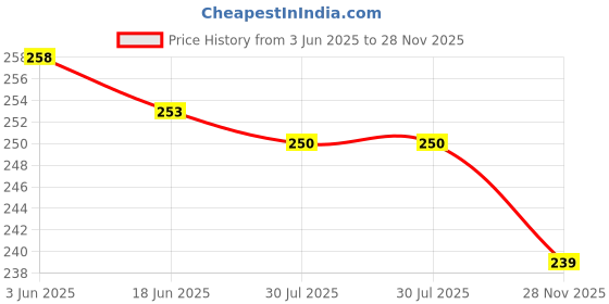 flipkart.com hojiax Rayon Printed Pink Women Dupatta hojiax Price History Graph from 3 Jun 2025 to 28 Nov 2025