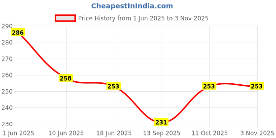 flipkart.com furuux enterprise Rayon Printed White Women Dupatta furuux enterprise Price History Graph from 1 Jun 2025 to 2 Nov 2025